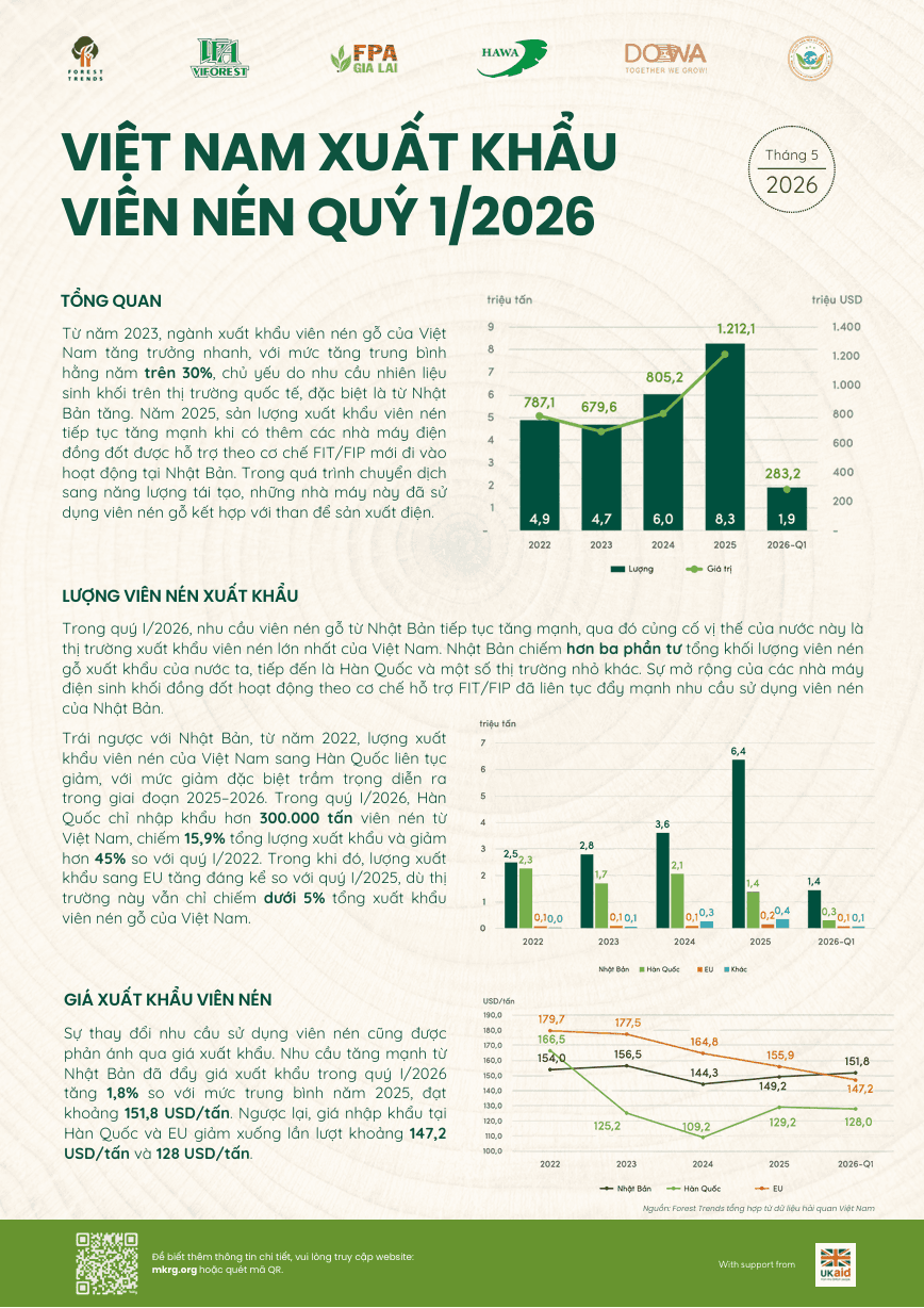 Việt Nam xuất khẩu viên nén Quý 1/2026