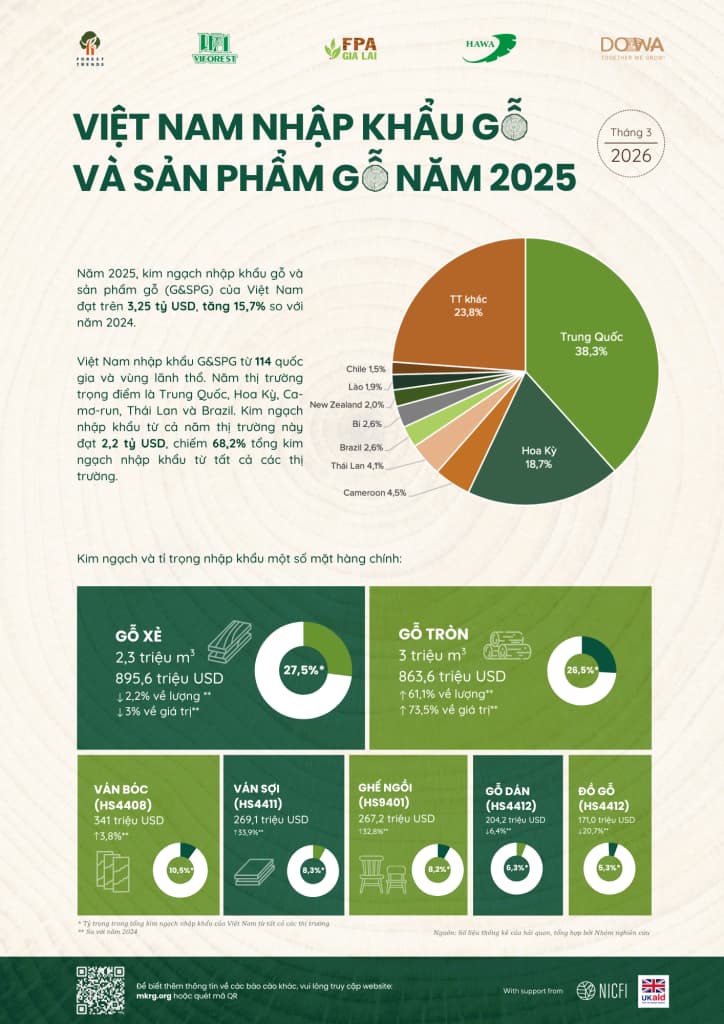 Infographic: Việt Nam xuất nhập khẩu gỗ và sản phẩm gỗ